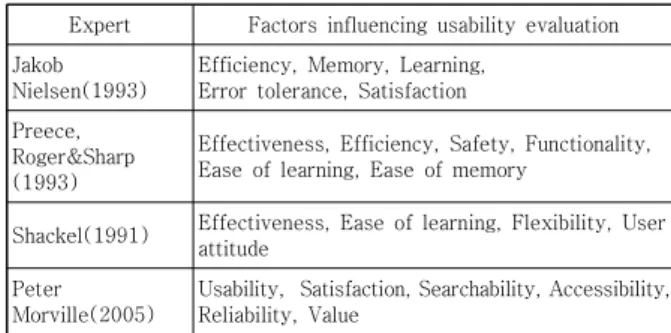 Table  1.  Factors  influencing  usability  evaluations 