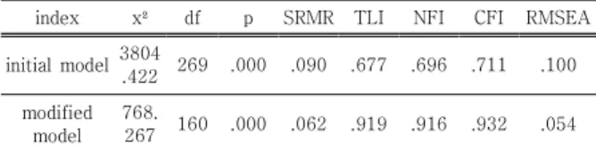 Table  3.  Correlation  among  Major  Variables