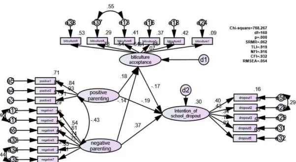 Fig.  2.  Amos  Test  of  Proposed  Model