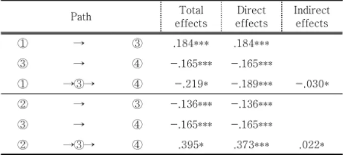 Table  6.  Mediated  Effect  Verification
