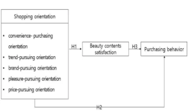 Fig.  1.  Research  Model