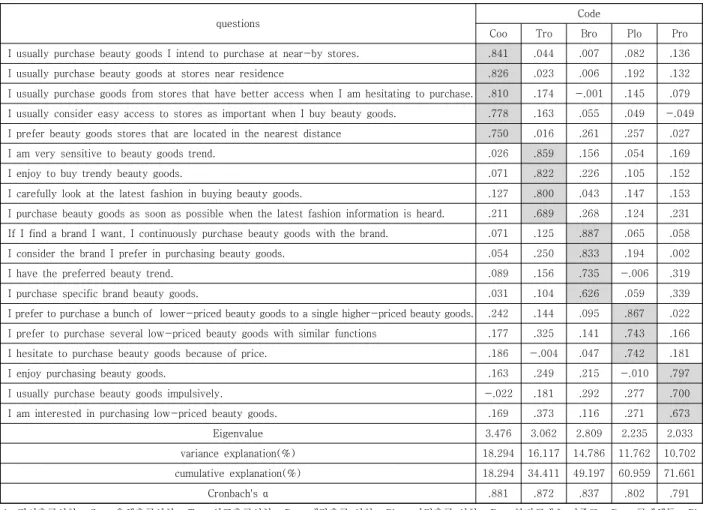 Table 3. Validity and Reliability Test For Satisfaction in  Beauty  Contents  분석결과 총 1개의 요인이 추출되었으며, 1개의 요인 들에 의해 설명되는 총 분산설명력은 75.382%로 나타났 다