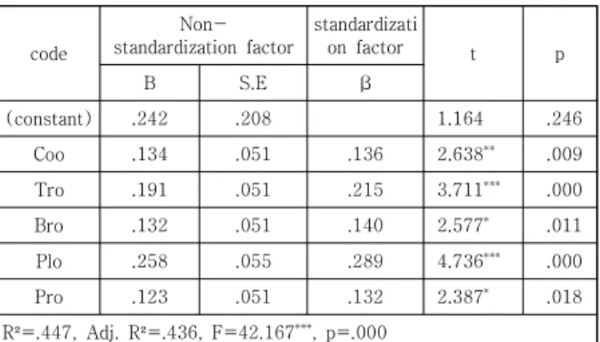 Table  7.  The  Effects  of  Shopping  orientation  on  purchasing  behavior    주정원과 이은정(2016)의 선행연구에서 모바일 의복 구매의 경우 쾌락추구성향, 유행추구성향, 편의추구성향 이 구매 행동에 유의한 영향을 나타내어 본 연구결과에  일치하였다[40]