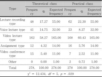 Table  5.  The  difference  between  the  types  of  onlie  classes  in  theory  and  practical  class