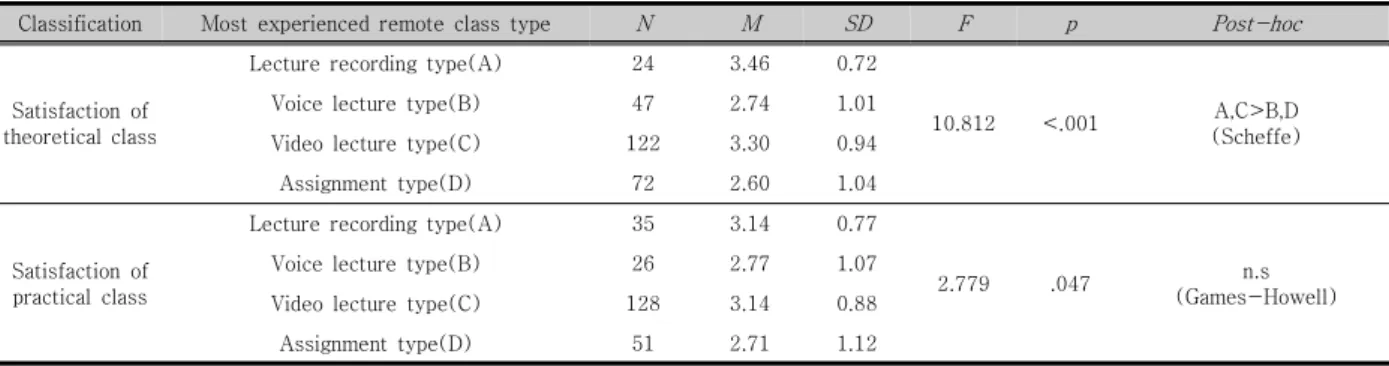 Table  9.  Satisfaction  difference  by  type  of  online  class