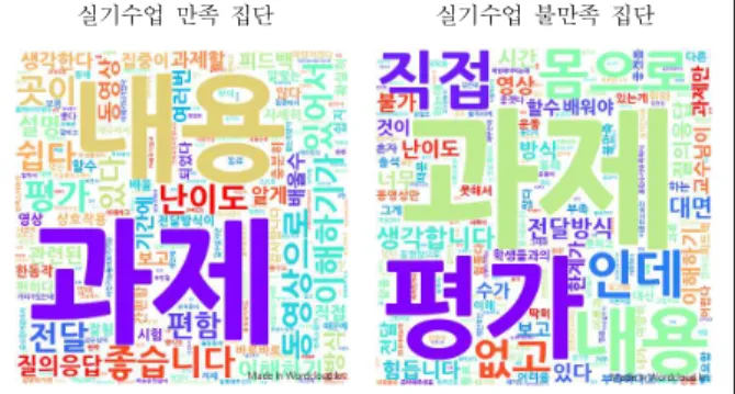 Fig. 2. Word  cloud in descriptive  response  to practical  class  satisfaction 이론수업에 만족하고 있다고 응답한 경우, 빈도가 높 은 키워드는 ‘과제’, ‘많다’, ‘난이도’ 등이었다