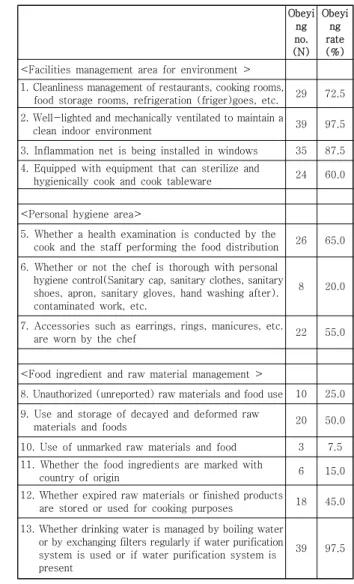 Table 2. The Sanitary management status of the nursing  homes  before  the  support.   