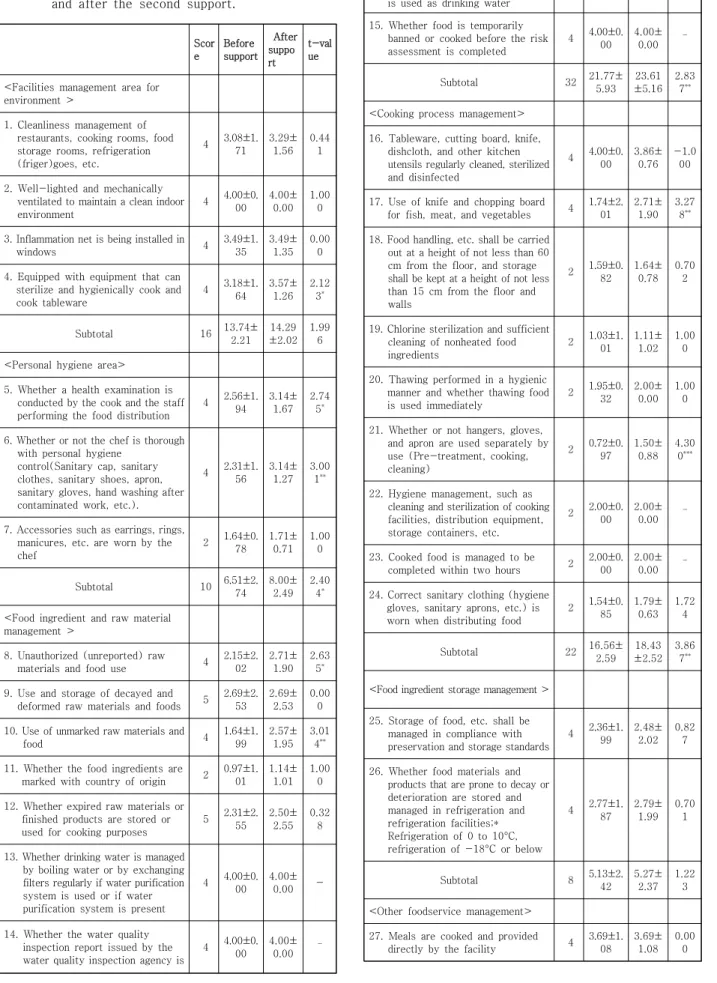 Table 4. The comparison of sanitary management before  and  after  the  second  support.