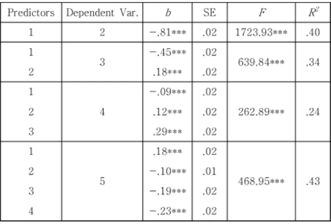 Table  3.  Results  of  bootstrapping  analysis
