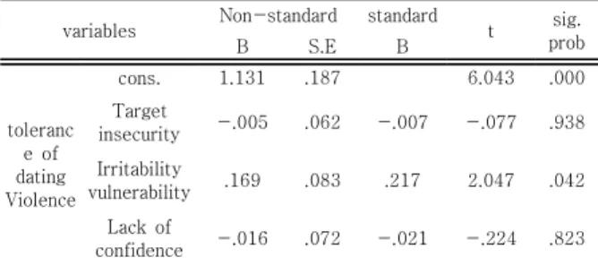 Table 9. Regression analysis of mediating and independent variables  on  dependent  variable
