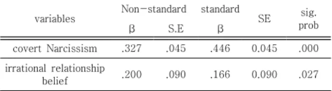 Table  10.  Sobel  test  of  mediating  effect