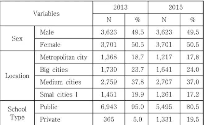 Table 3. Number of students according to desired jobs