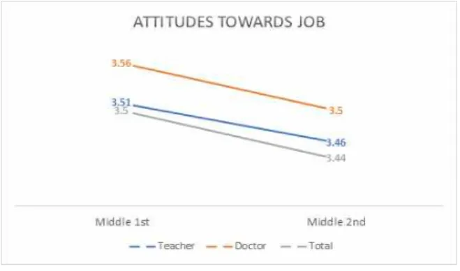 Fig.  3.  Attitudes  towards  Job  trend  according  to  desired  job 5.  결론  및  논의    이 연구의 목적은 우리나라 학생들에게 인기 있는 직 업으로 여겨지고 있는 교직을 희망하는 학생들이 어떠한  진로 특성을 가지고 있는지 진단하는 것이다
