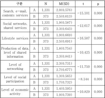 Fig. 3은 모바일 기기를 기준으로 영역별 분포를 나타 낸 것이다. PC 활용과 동일하게 인지도가 높은 B그룹이  각 영역별 활용이 높게 나타났다. 두 그룹간의 차이도 유 의한  것으로  나타났다