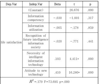 Table  5.  Factors  Affecting  Life  Satisfaction