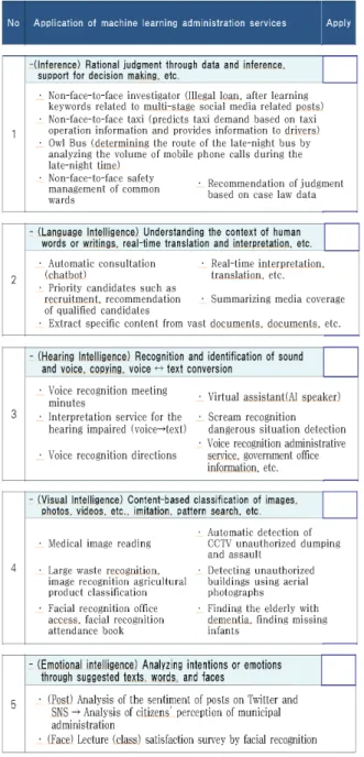 Fig.  4.  Application  of  ML  administrative  service 3.  연구방법 본 연구에서는 기계학습 기반 행정서비스를 활용하는  서울특별시 공무원들을 대상으로 자료를 수집하였다