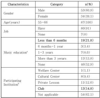 Table  1.  Demographic  Characteristics  of  Participants 