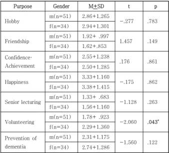 Table  6.  Needs  for  Use  of  Music  according  to  Gender (N=87) 