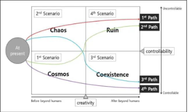 Fig.  3.  Four  Path  in  Scenario  Map