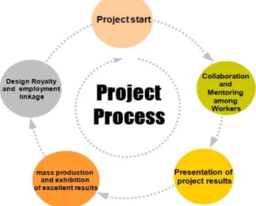 Fig.  1.  Industry-University  Cooperation  Promotion  System 산학협력 추진체계에서는 산・학・연의 연구 주체 간  협동연계에 따라 산학협력이 추진되고 있음을 알 수 있 다