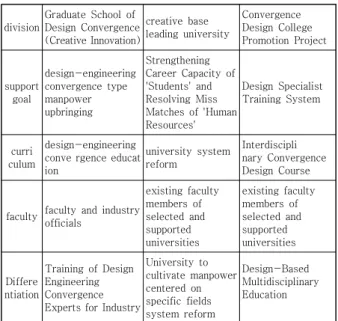 Table 1. Comparison of design manpower training cases
