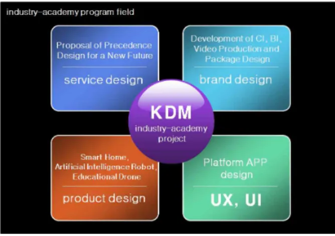 Fig.  4.  Industry-Academic  Program  Field