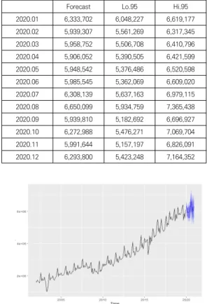 Fig.  6.  Medium-term  forecasting  by  SARIMA