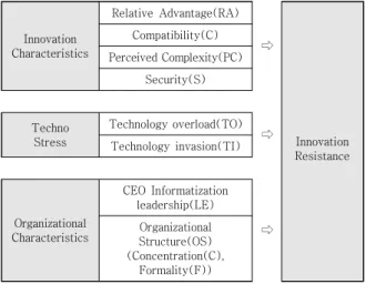Fig.  2.  Research  Model     혁신특성 중 상대적 이점은 이용자가 기존 기술보다 혁신기술의 가치가 우수하다고 인지하는 정도로, 상대적 이점이 높다고 인지하면 혁신저항은 낮아진다[2, 11].혁신기술이 과거의 가치와 경험, 이용자의 욕구에 부합하는 정도인 적합성은 높을수록 혁신저항이 낮아진다[8, 12]