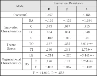 Table  4.  Results  of  analysis  of  factors  influencing  innovation  resistance  클라우드 컴퓨팅 서비스를 수용해야 하는 상황에서 발 생할 수 있는 일련의 스트레스인 테크노스트레스는 혁신 저항에 유의미한 영향을 미쳤다
