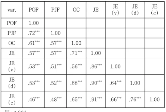 Table  5.  Effect  of  person-organizational  fit(POF),  person-job  fit(PJF),  and  organizational  commitment(OC)  on  job  enthusiasm(JE)