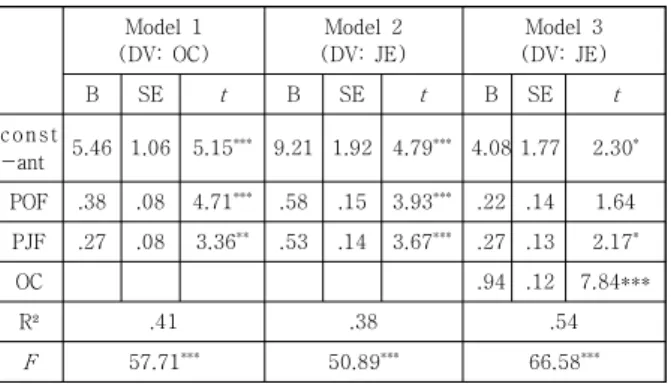 Fig. 2. Mediation effect of organizational commitment  between person-organizational fit, person-job  fit  and  job  enthusiasm