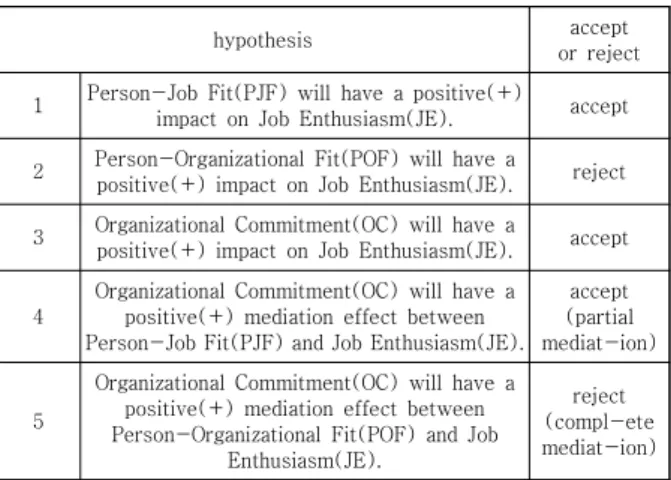 Table  8.  Accept  or  reject  of  hypothesis