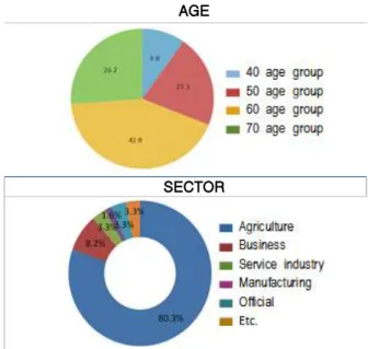 Fig.  3.  The  characteristics  of  the  subjects 