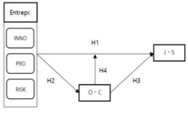 Fig.  1.  Research  Model 