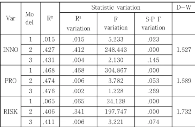Table  6.  Moderate  Effect  Analysis  of  O․C 
