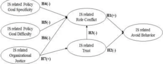 Fig.  1.  Research  Model  and  Proposed  Hypotheses