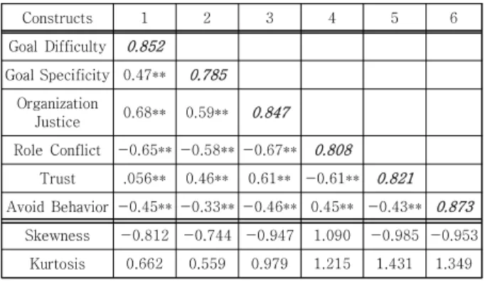 Fig.  2.  Results  of  the  Structural  Model   