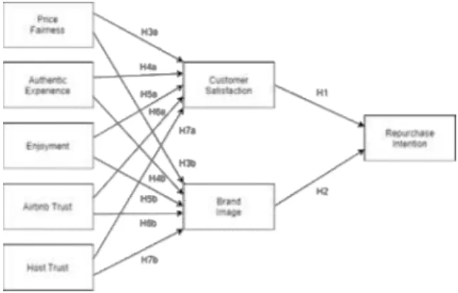 Fig.  1.  Research  Model