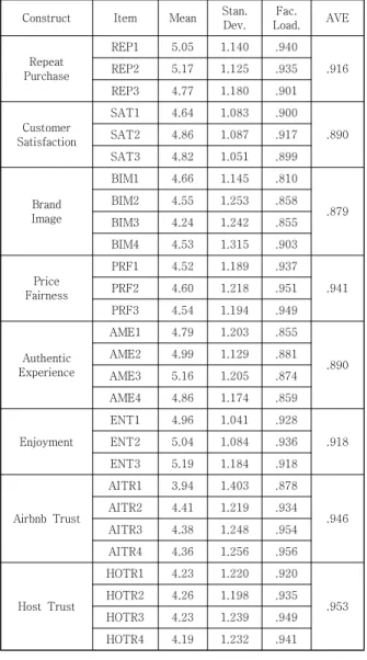 Table 2. List of Model Constructs and Reliability Test