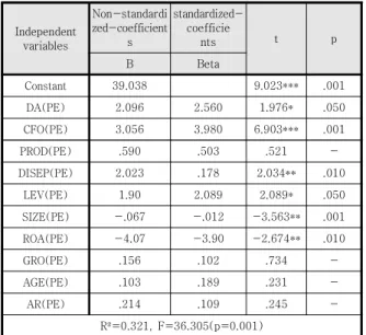 Table  3.  Regression  of  Hypothesis  2