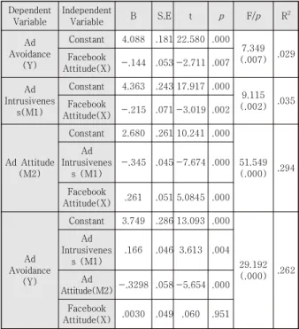 Table  3.  Verification  Result  Of  Dual  Mediation  Effect