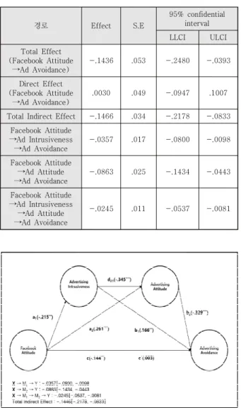 Table 4. Results of verifying the significance of indirect  effects