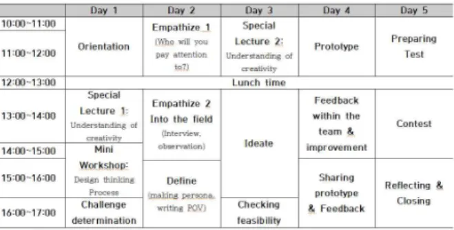 Fig.  3.  2 nd   Extracurricular  Programs  based  on  D.T.