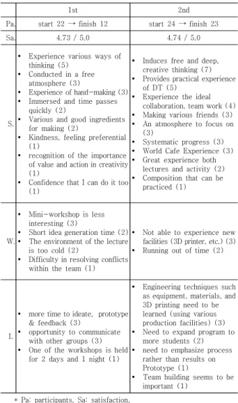 Table  4.  Result  of  Paired  t  test  :  Ist         (n=12)