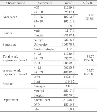 Table  1.  General  characteristics  of  participants 