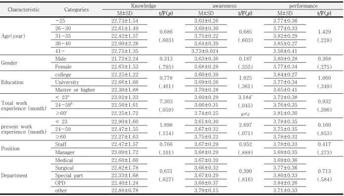 Table  4.  Knowledge,  awareness  and  performance  of  standard  precautions  according  to  general  characteristics