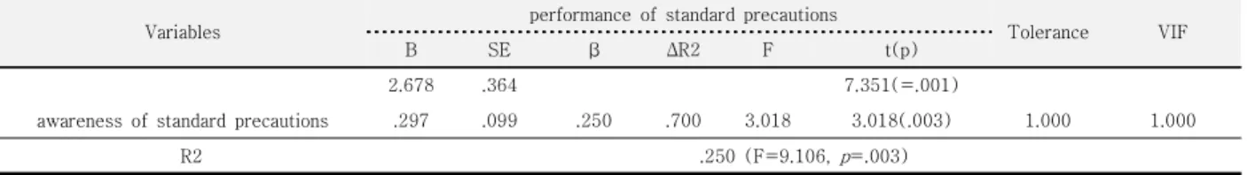 Table  6.  Influencing  Factor  on  knowledge  of  standard  precautions   