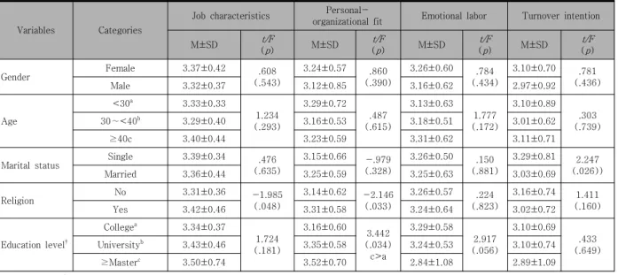 Table  4.  Differences  between  General  Characteristics  of  the  Subjects           (N=228)VariablesCategories