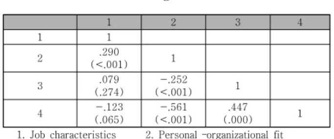 Table  5.  Correlation  among  Variables      (N=228)