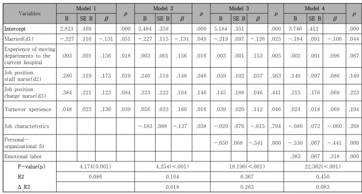 Table  6.  Factors  effecting  the  degree  of  Turnover  Intention             (N=228)